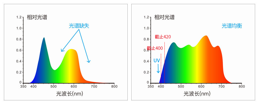 采用組合全光譜LED光源、UV光源