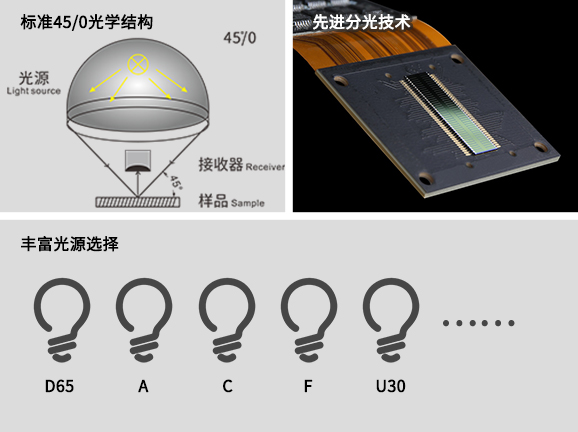 三、專業光學系統設計，適配多元測量場景