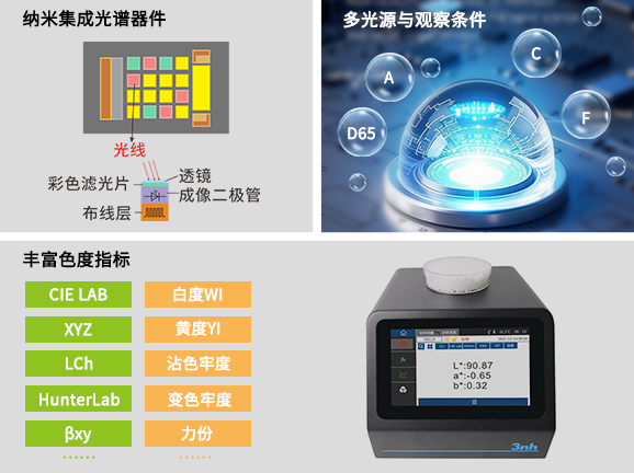 三、先進光學系統，功能全面強大